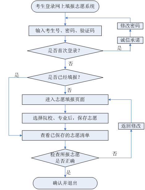 2018年河北单招志愿填报流程 图1