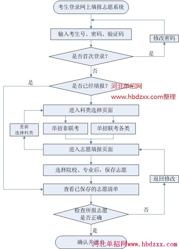 2015年单招志愿填报步骤 图1