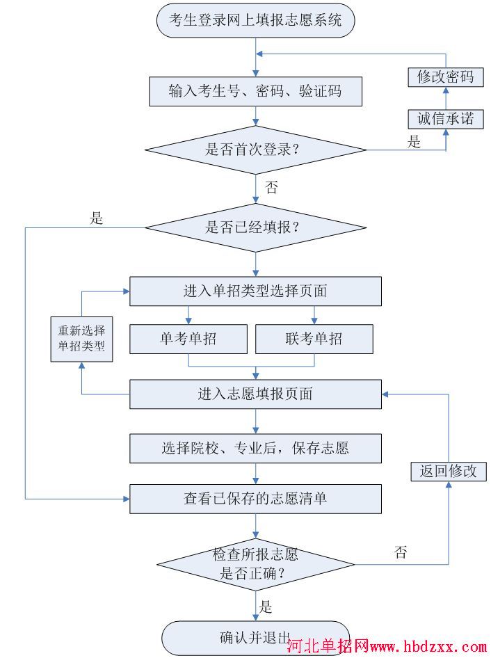 2016年河北省单招志愿填报详细步骤 图1