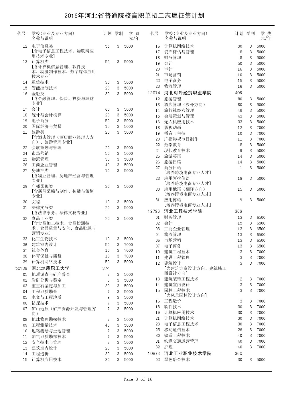 2016年河北省单招征集专业