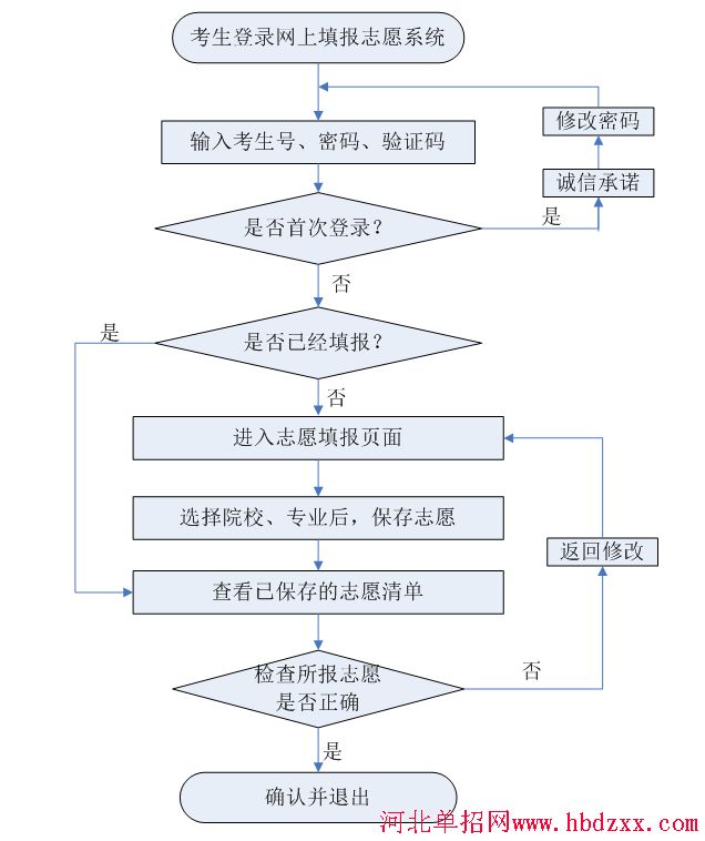 2017年河北单招网上填报志愿系统填报说明 图1