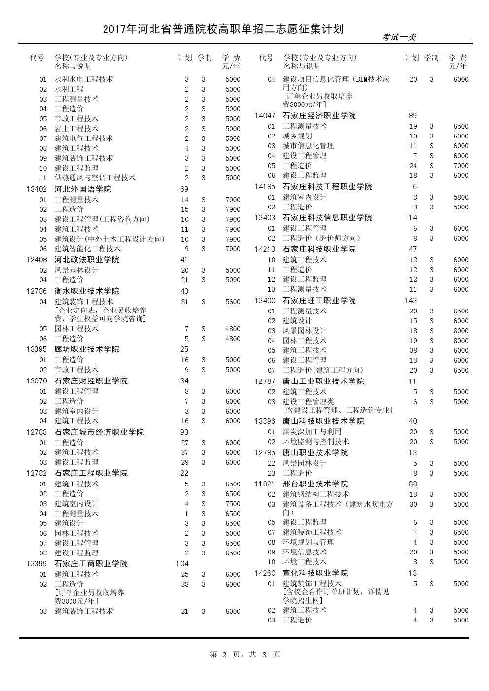 2017年河北单招考试一类征集计划