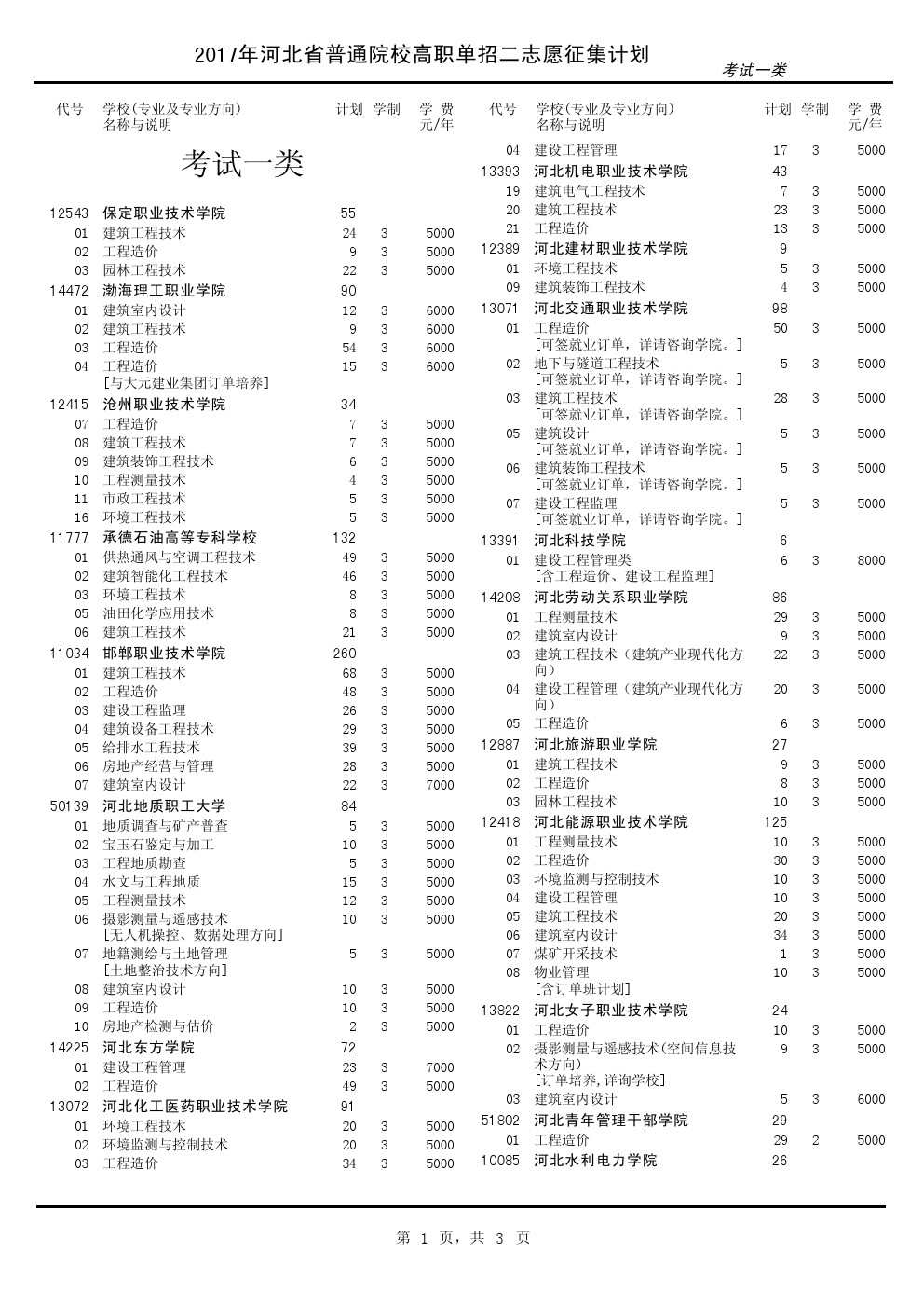 2017年河北单招考试一类征集计划