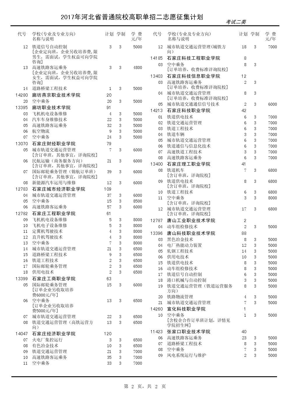 2017年河北单招考试二类征集计划