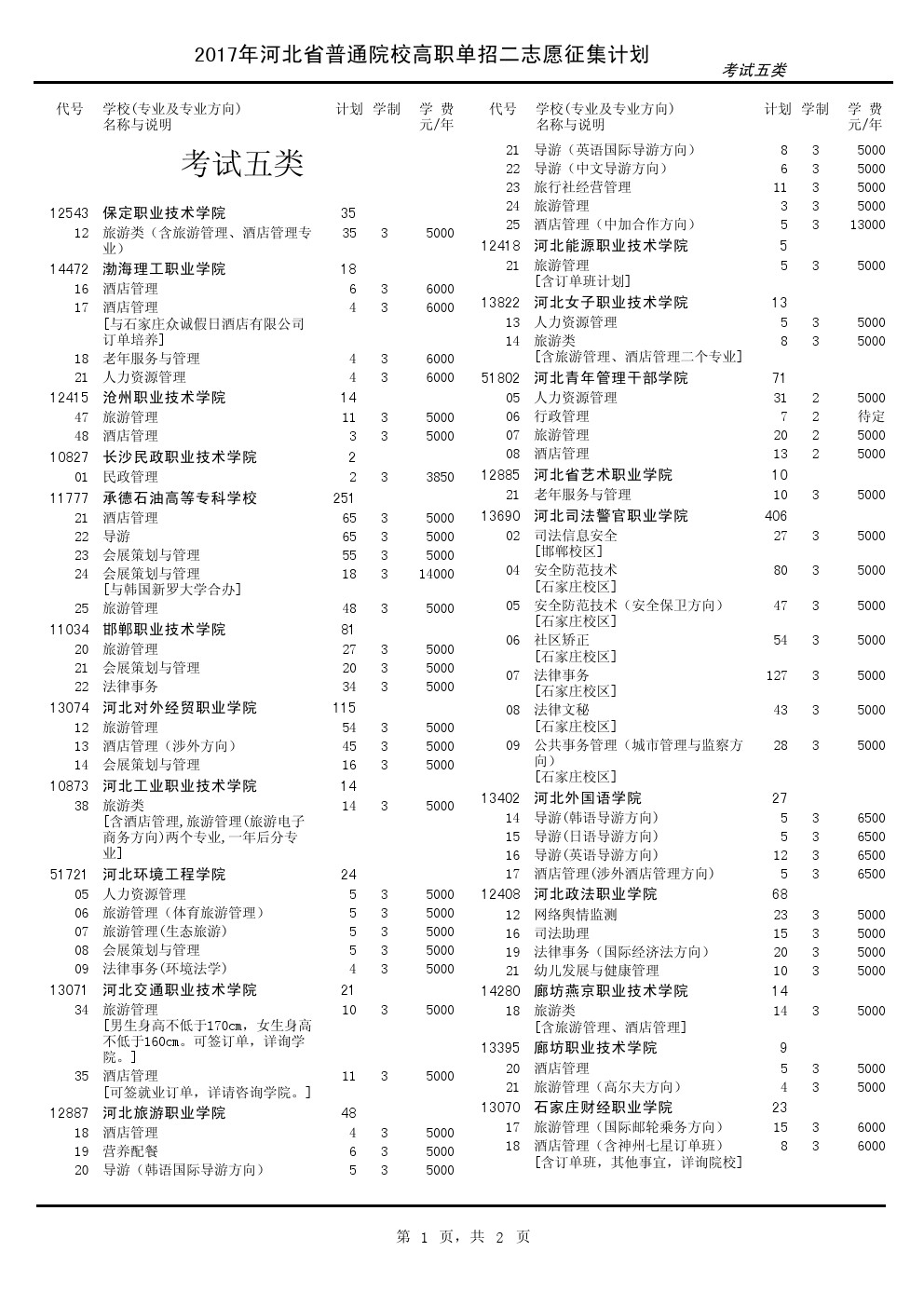 2017年河北单招考试五类征集计划