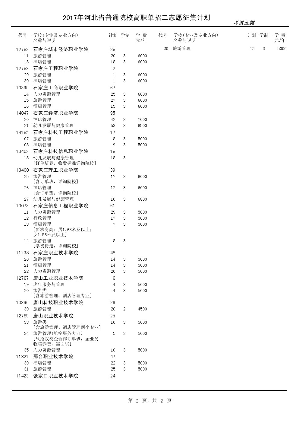 2017年河北单招考试五类征集计划