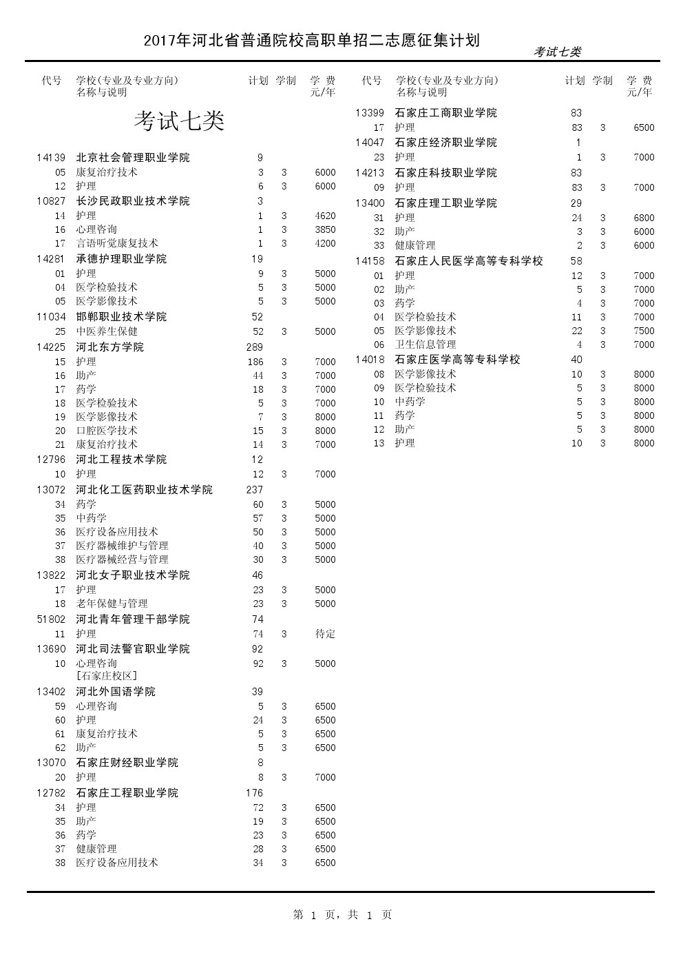 2017年河北单招考试七类征集计划