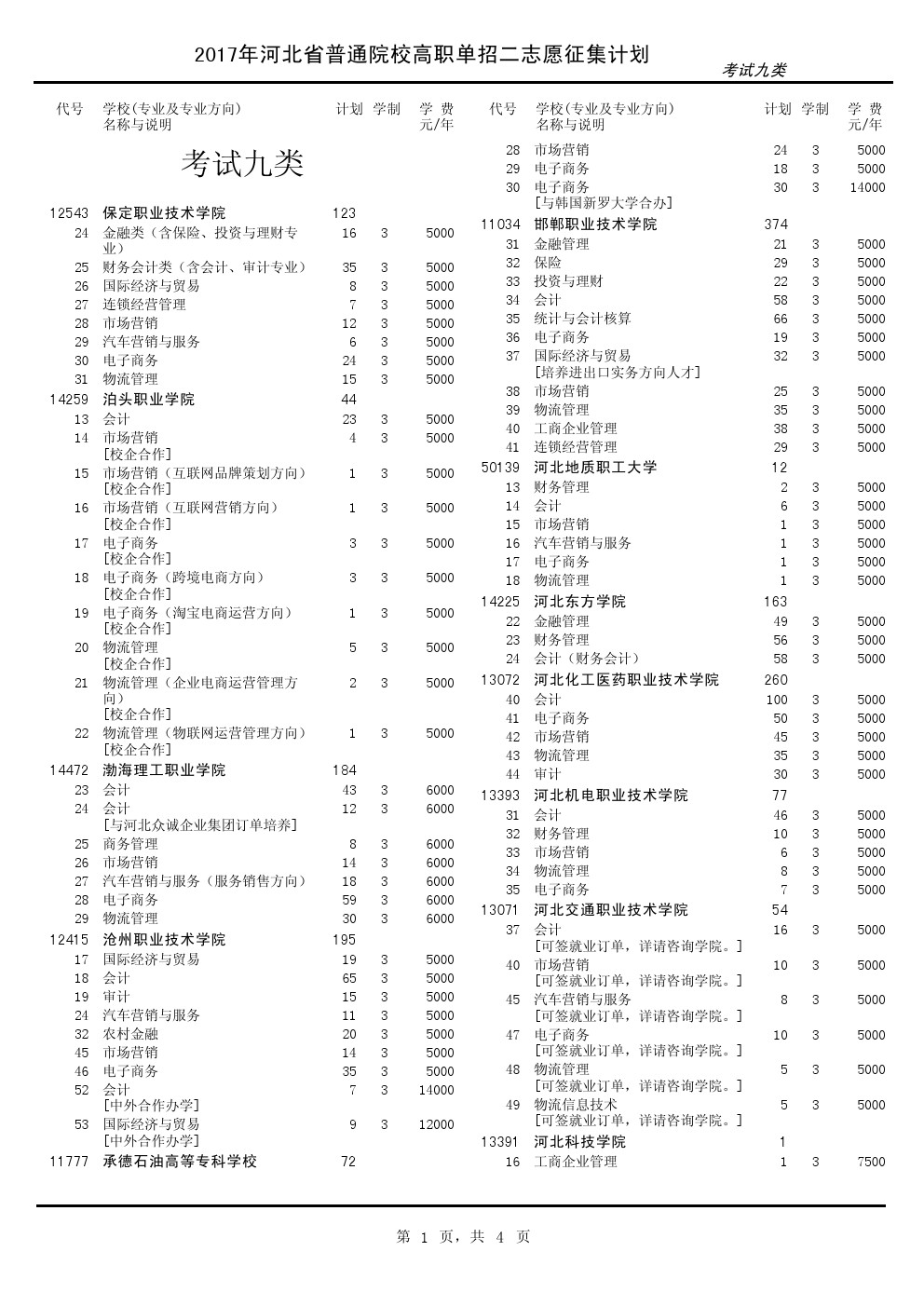 2017年河北单招考试九类征集计划