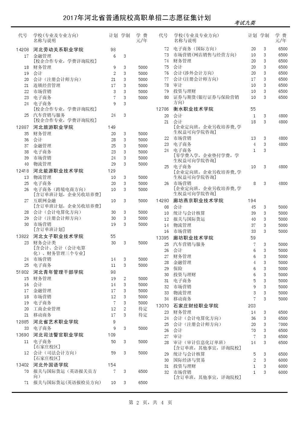 2017年河北单招考试九类征集计划