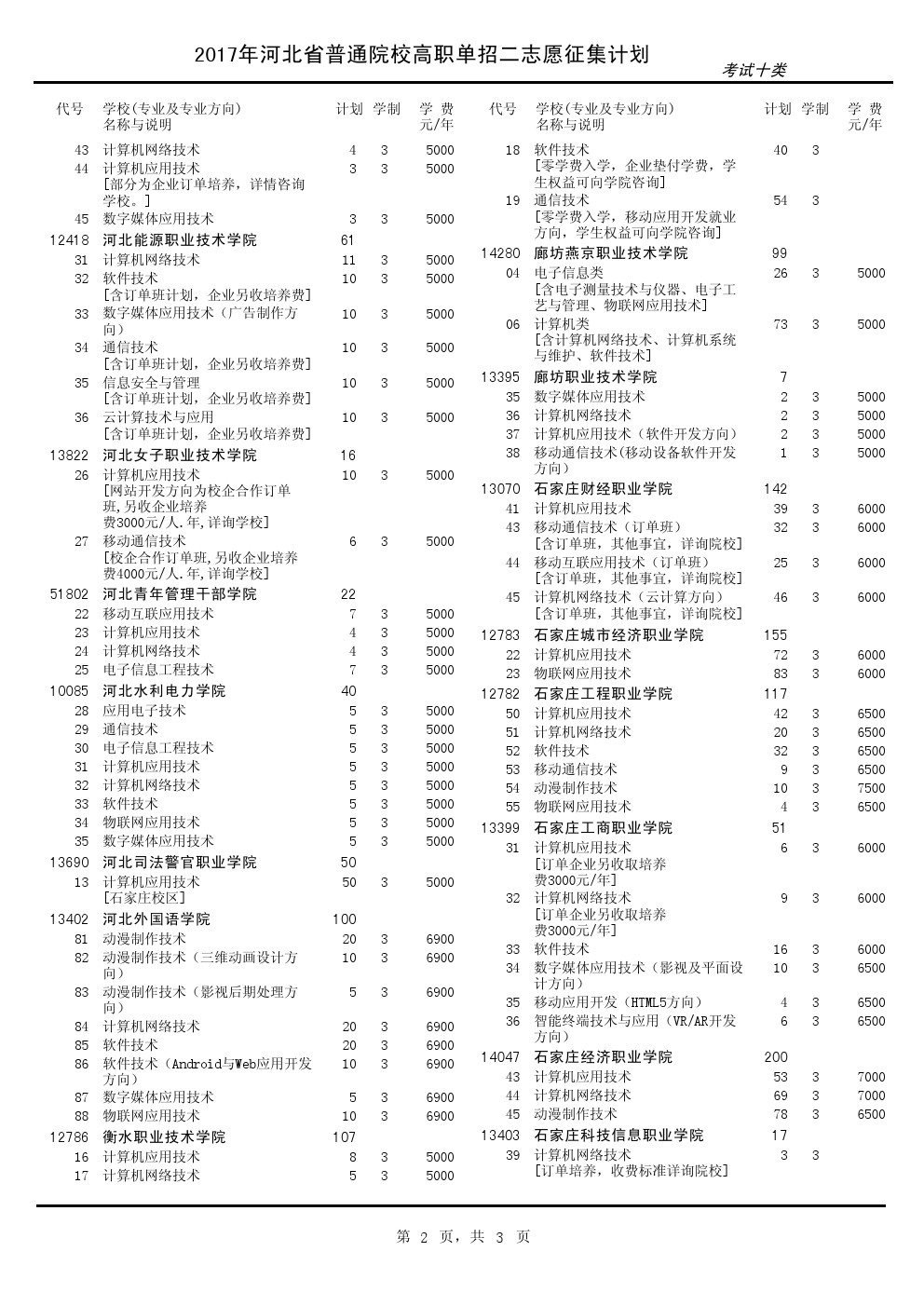 2017年河北单招考试十类征集计划