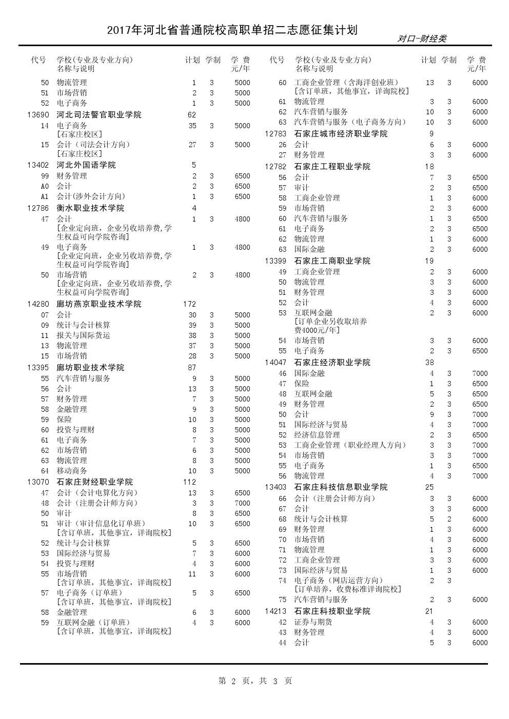 2017年河北单招考试对口-财经类征集计划