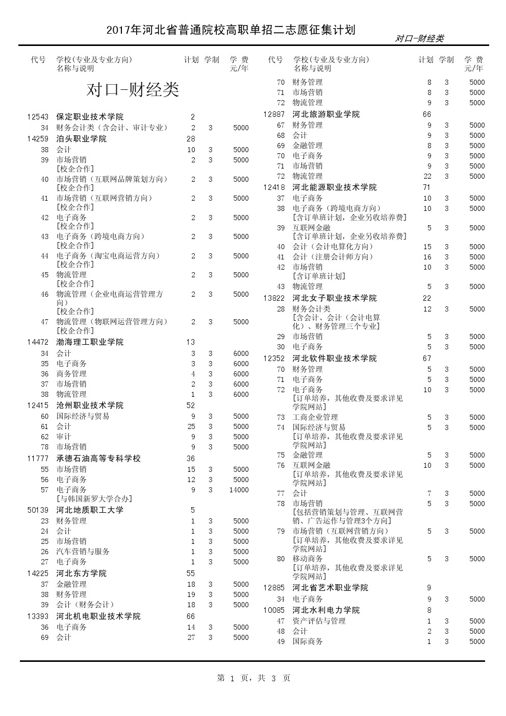 2017年河北单招考试对口-财经类征集计划