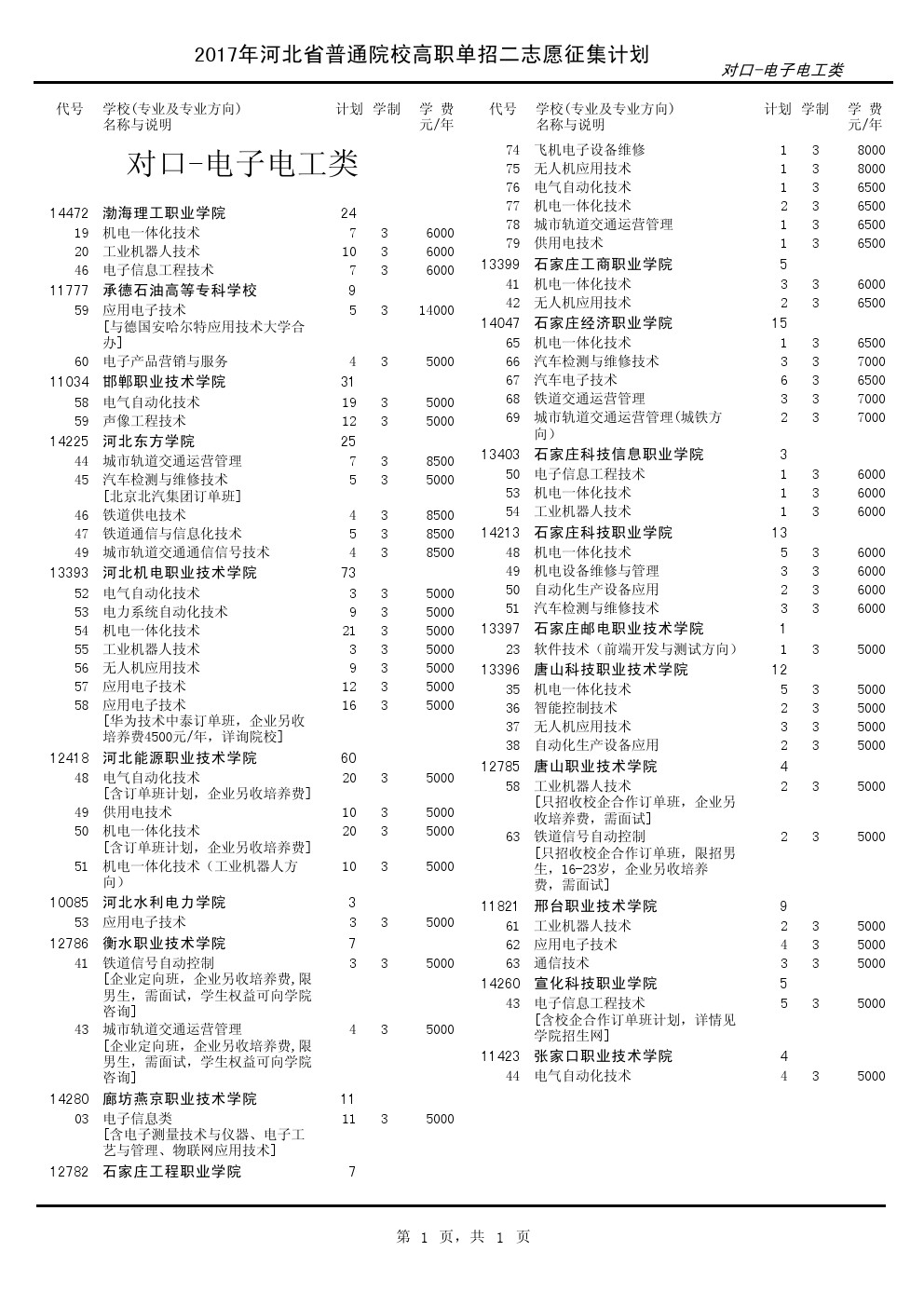 2017年河北单招考试对口-电子电工类征集计划