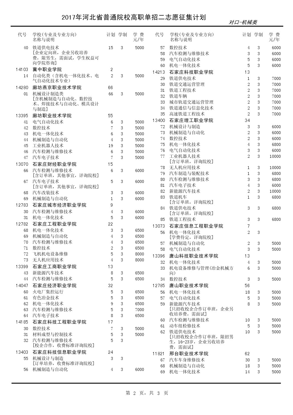 2017年河北单招考试对口-机械类征集计划