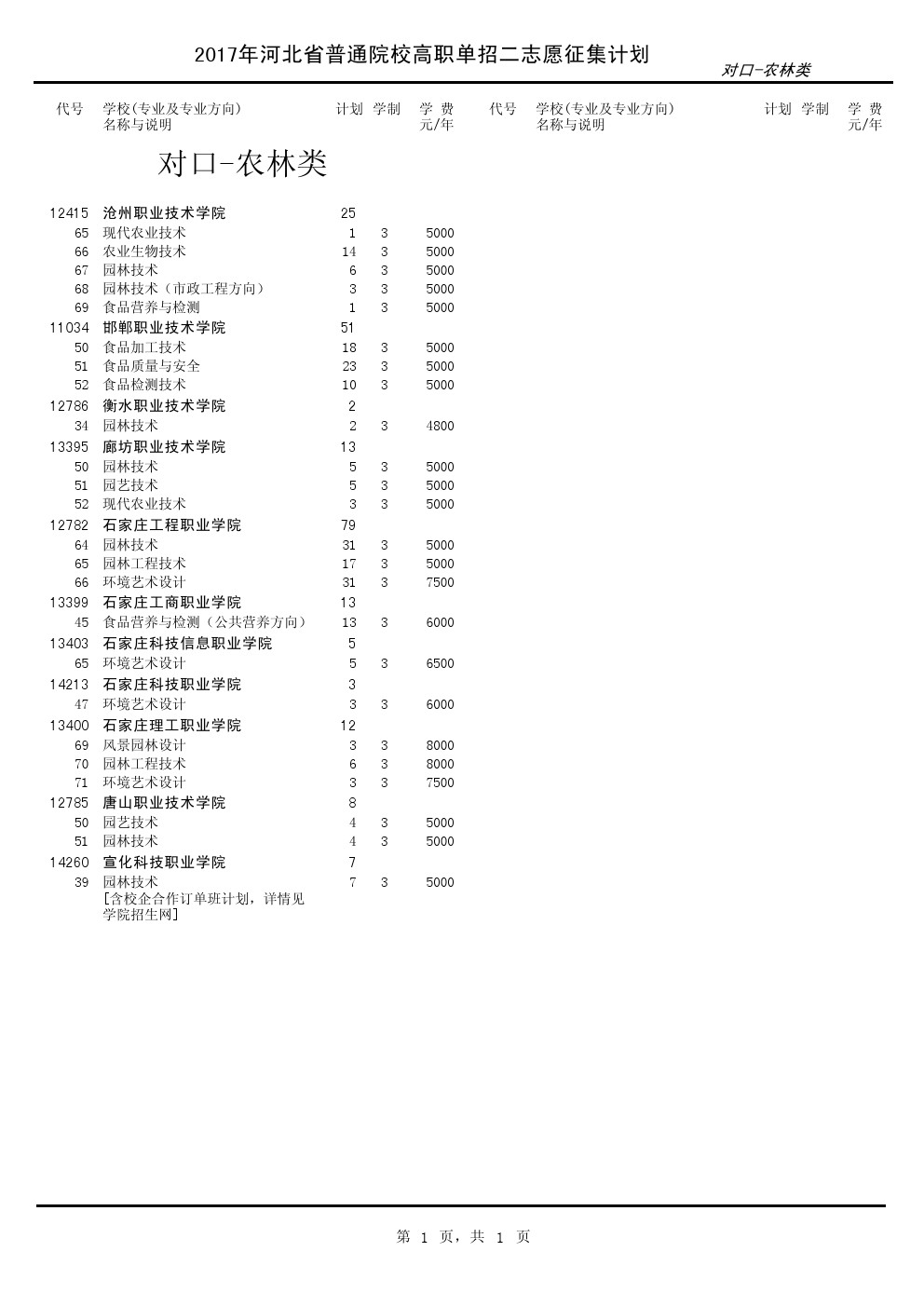 2017年河北单招考试对口-农林类征集计划