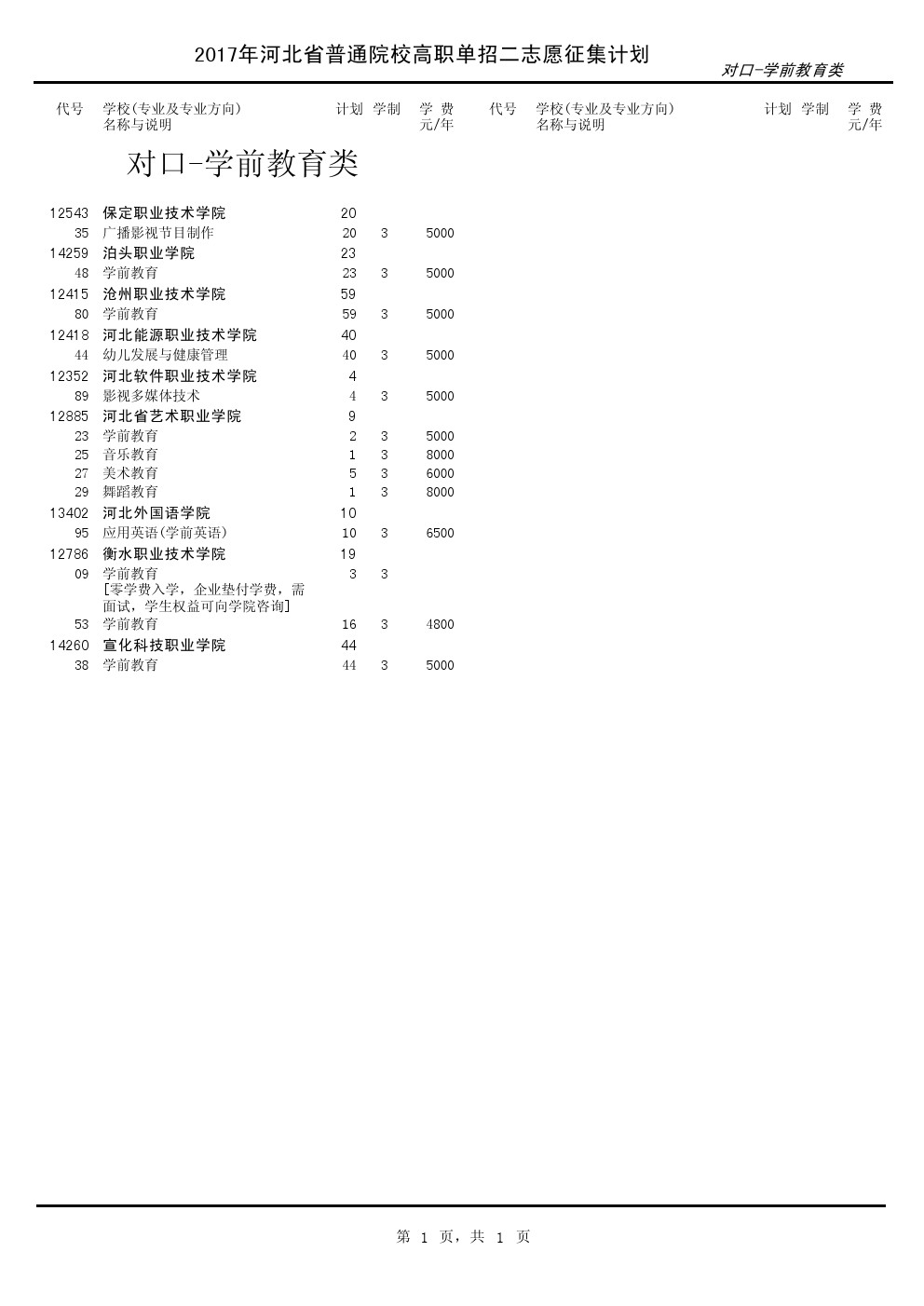 2017年河北单招考试对口-学期教育类征集计划