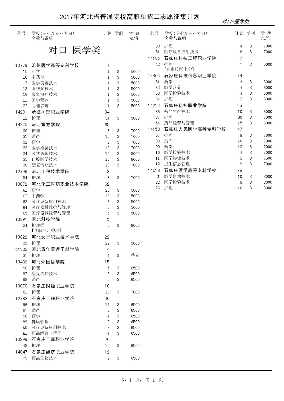 2017年河北单招考试对口-医学类征集计划