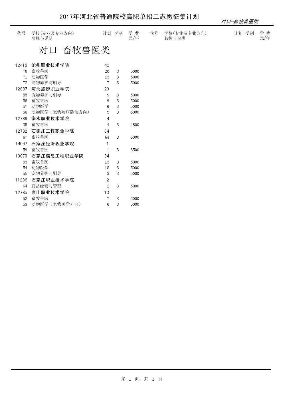 2017年河北单招考试对口-畜牧兽医类征集计划