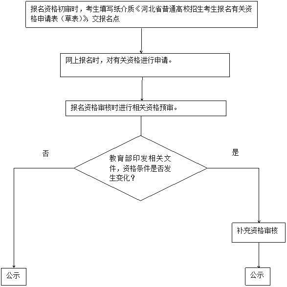 2018年河北省高考报名须知 图2