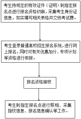 2018年河北省高考报名须知