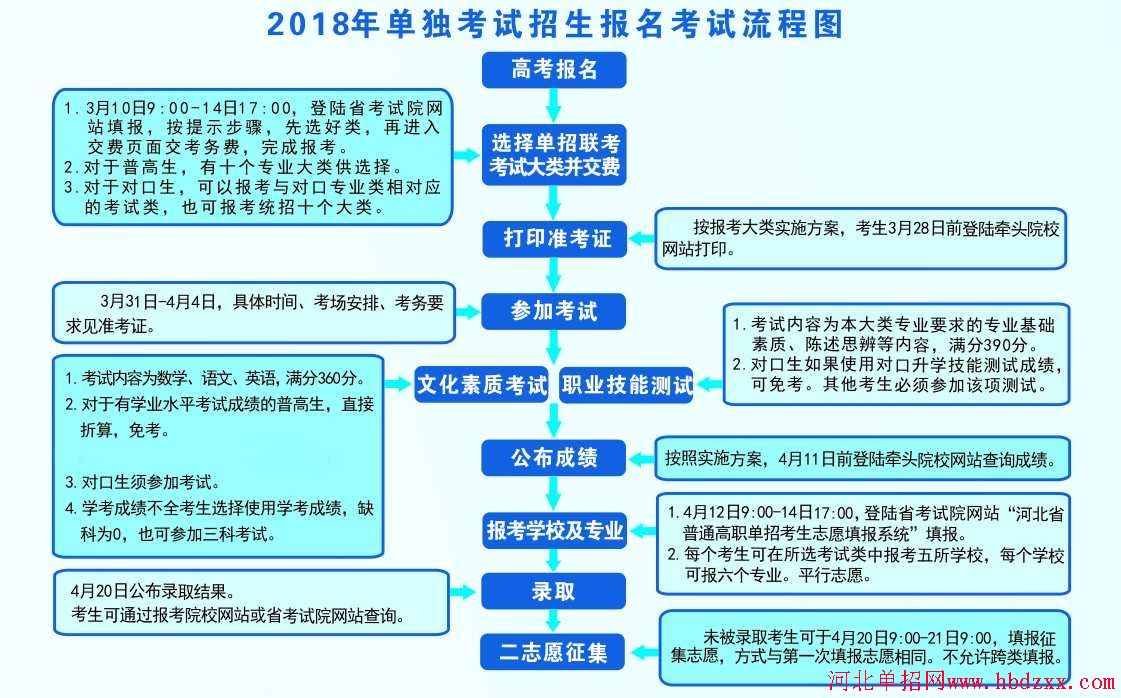 河北省2018年单招报考流程图