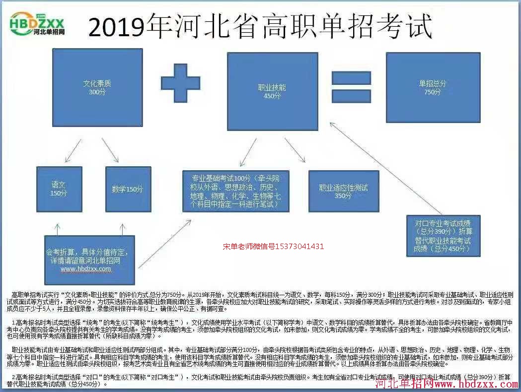 2019年河北省高职单招考试科目 图1