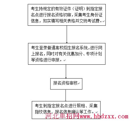 2019年河北省高考报名时间