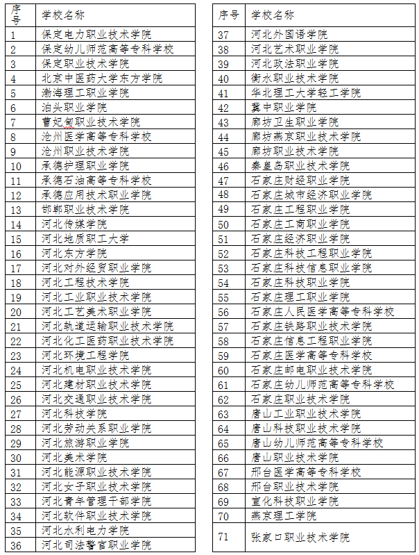 2019年河北省高职单招报考须知 图1