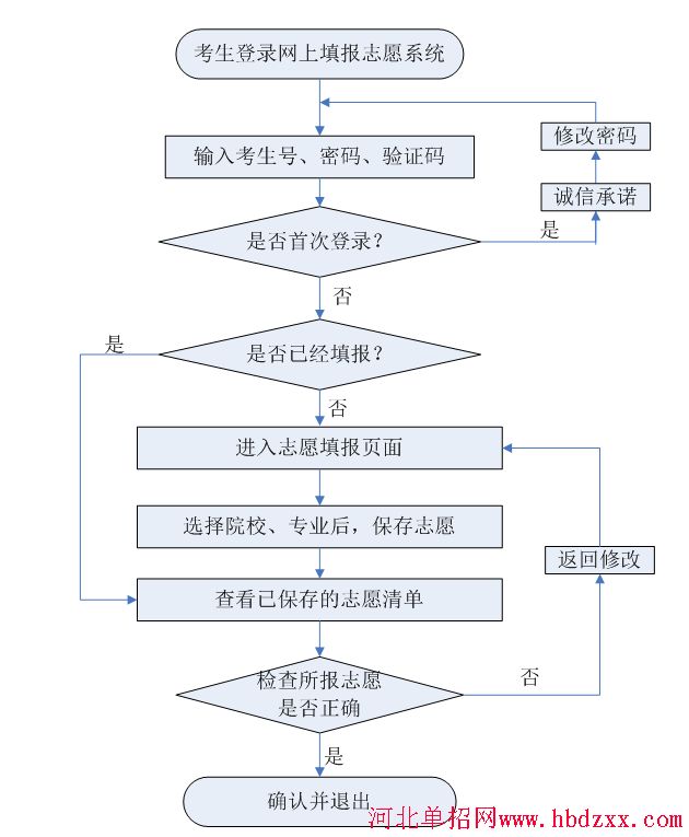 2019年河北省高职单招志愿填报流程 图1