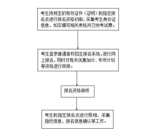 2020年河北省普通高校招生考试报名须知 图1