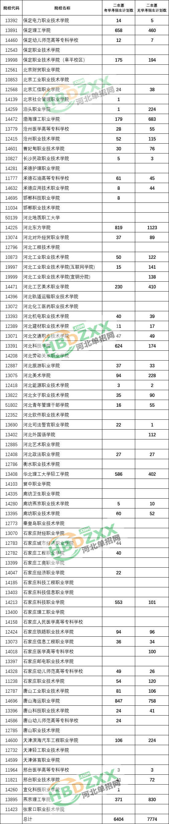 2020年河北省高职单招各院校征集计划数 图1