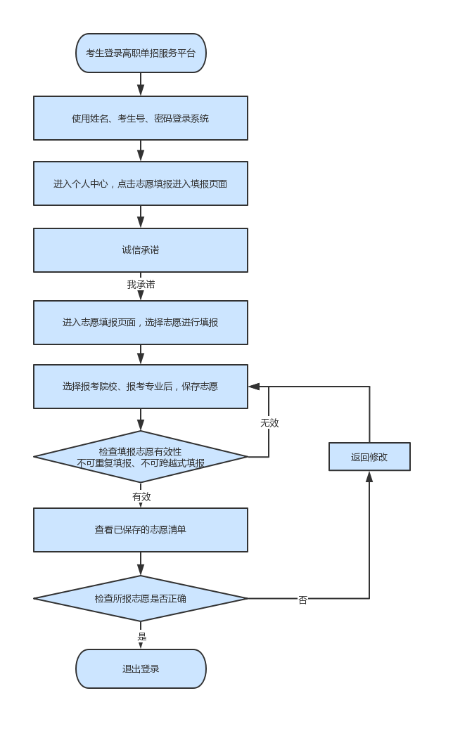 2020年河北省高职单招填报志愿说明 图1