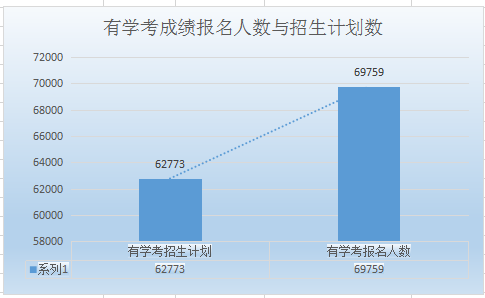 2020年河北省高职单招报名人数及招生计划数 图1