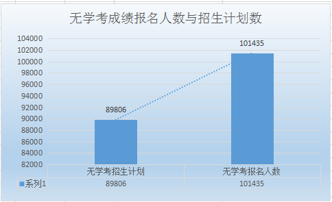 2020年河北省高职单招报名人数及招生计划数 图2