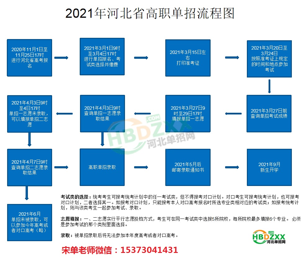 2021年河北省高职单招流程图