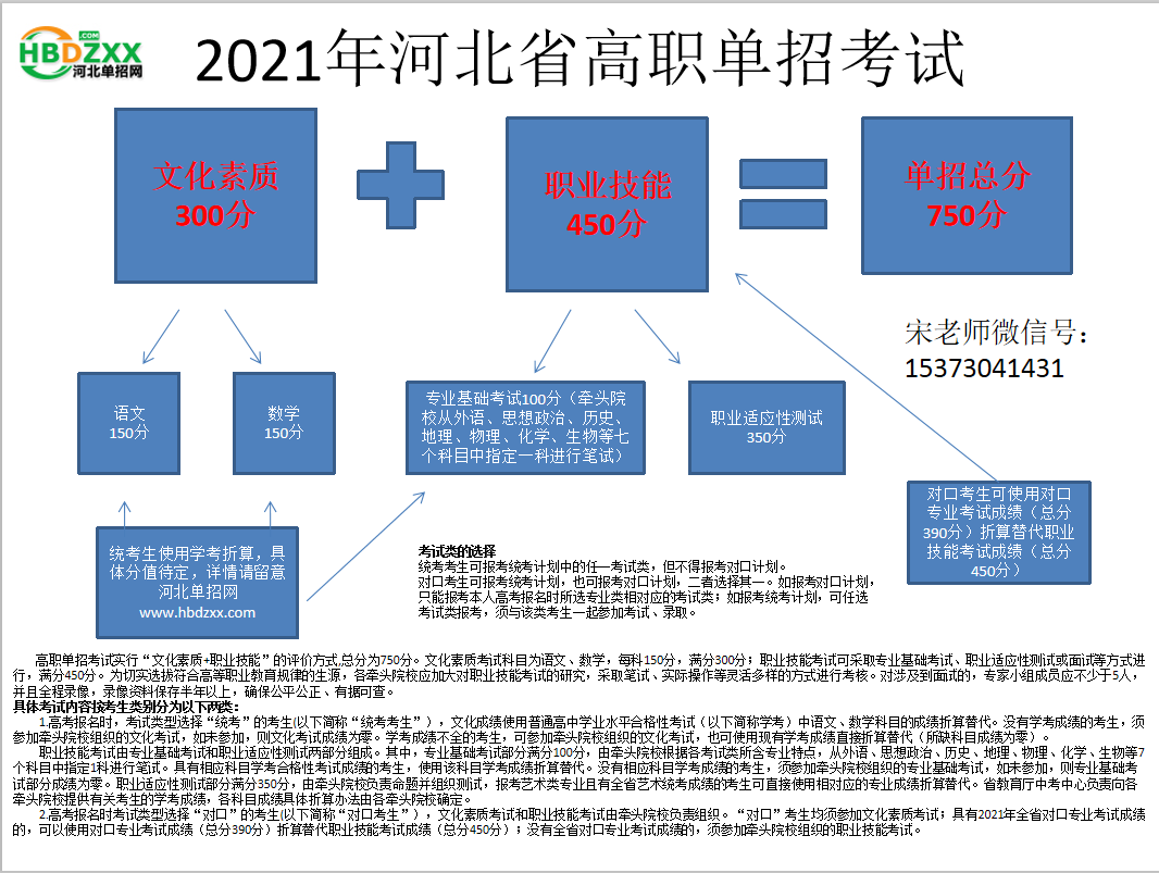 2021年河北省高职单招考试科目 图1