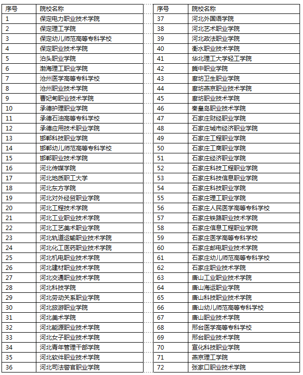 2021年河北省高职单招报考须知