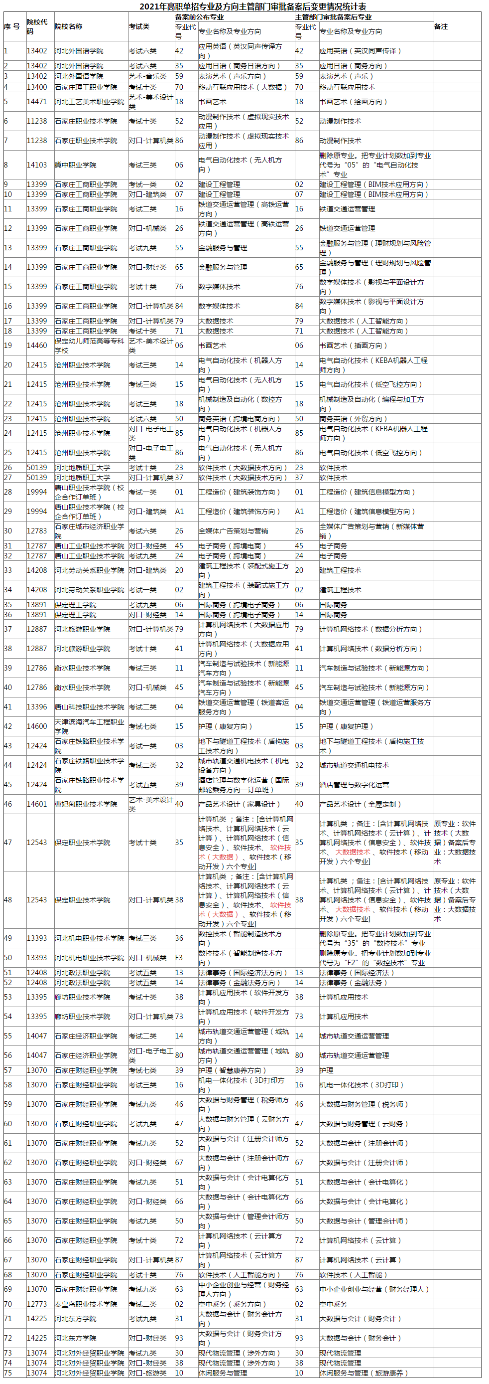 关于2021年河北省高职单招计划变更情况的公告 图1