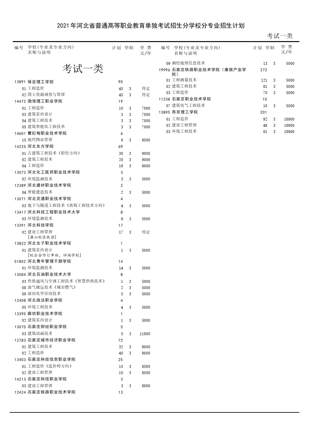 2021年河北省普通高职院校单独考试招生二志愿征集计划 