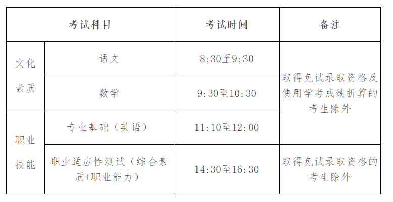 2022年河北省普通高职单招考试二类联考工作实施方案 图2