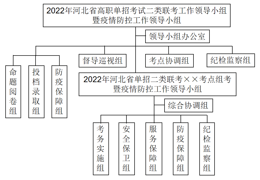 2022年河北省普通高职单招考试二类联考工作实施方案