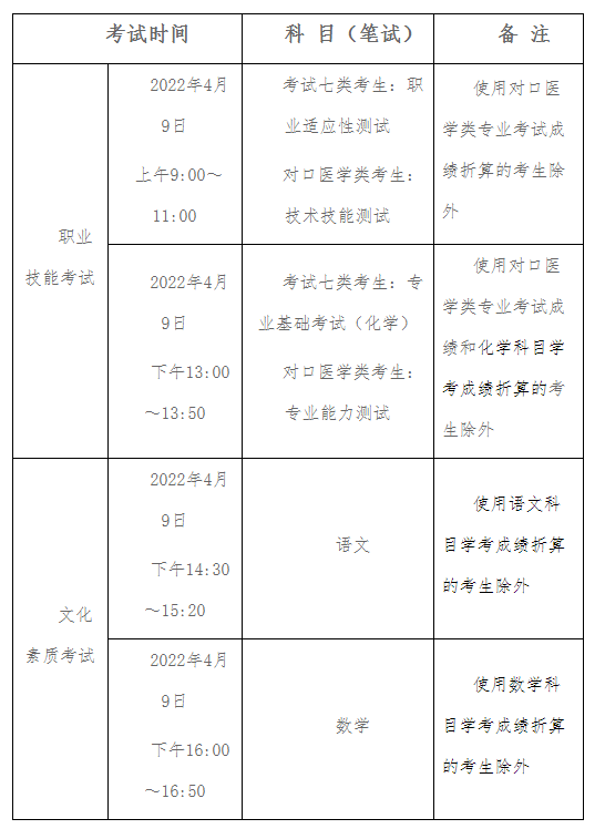 2022年河北省普通高职单招考试七类和高职单招对口医学类联考工作实施方案