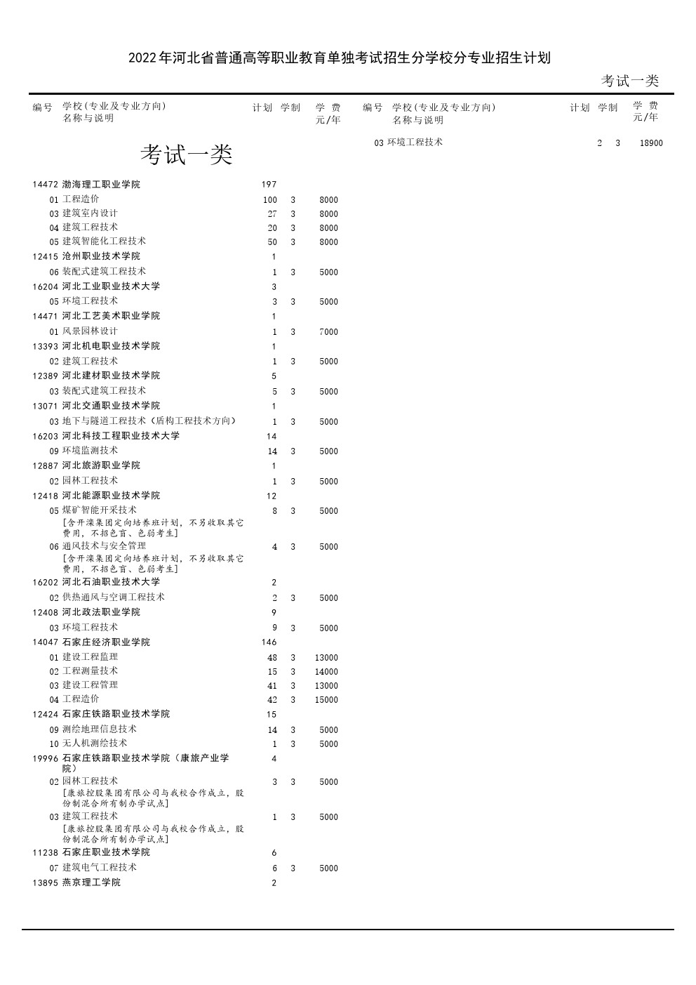 2022年河北省高职单招征集计划 