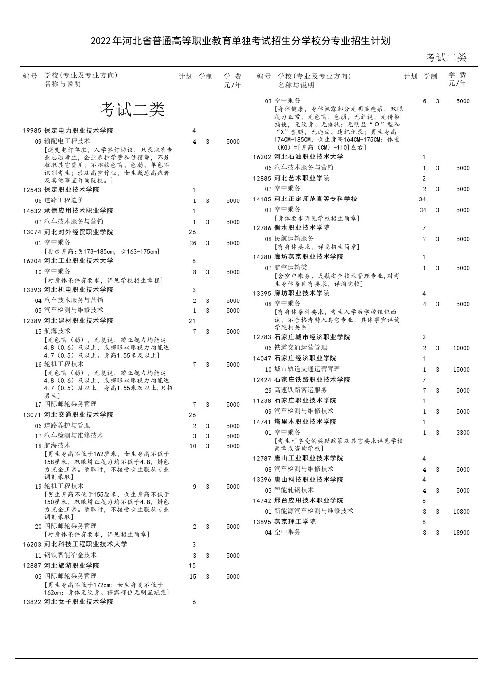 2022年河北省高职单招征集计划 