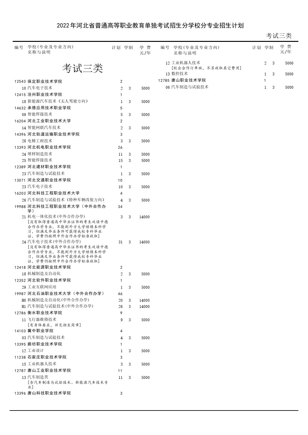 2022年河北省高职单招征集计划 