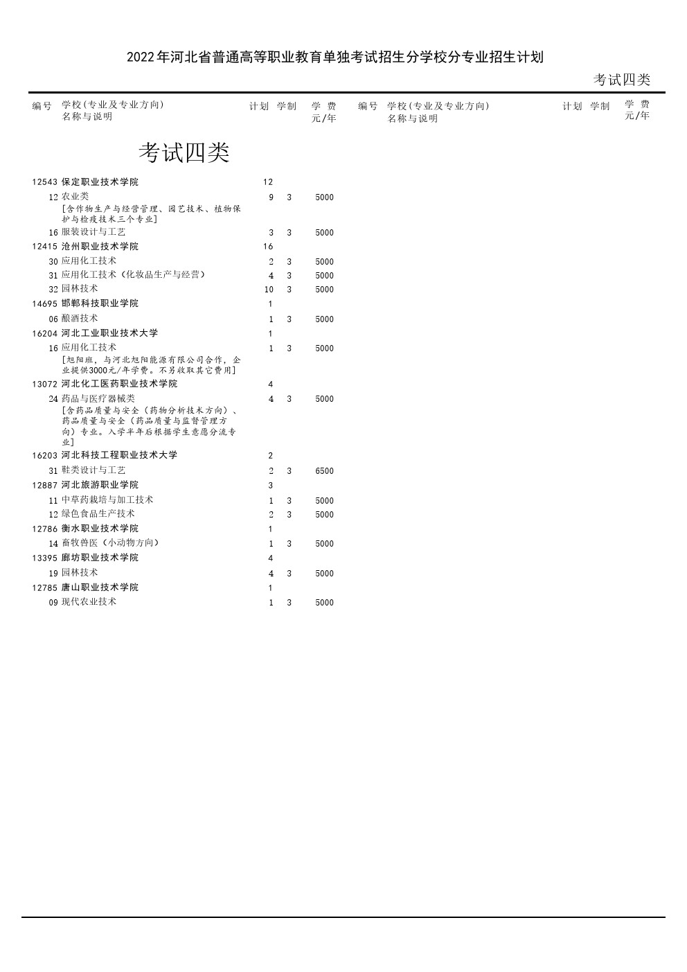 2022年河北省高职单招征集计划 