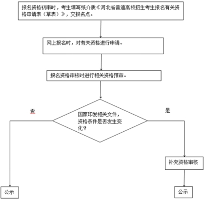 2023年河北省普通高校招生考试报名须知 图2