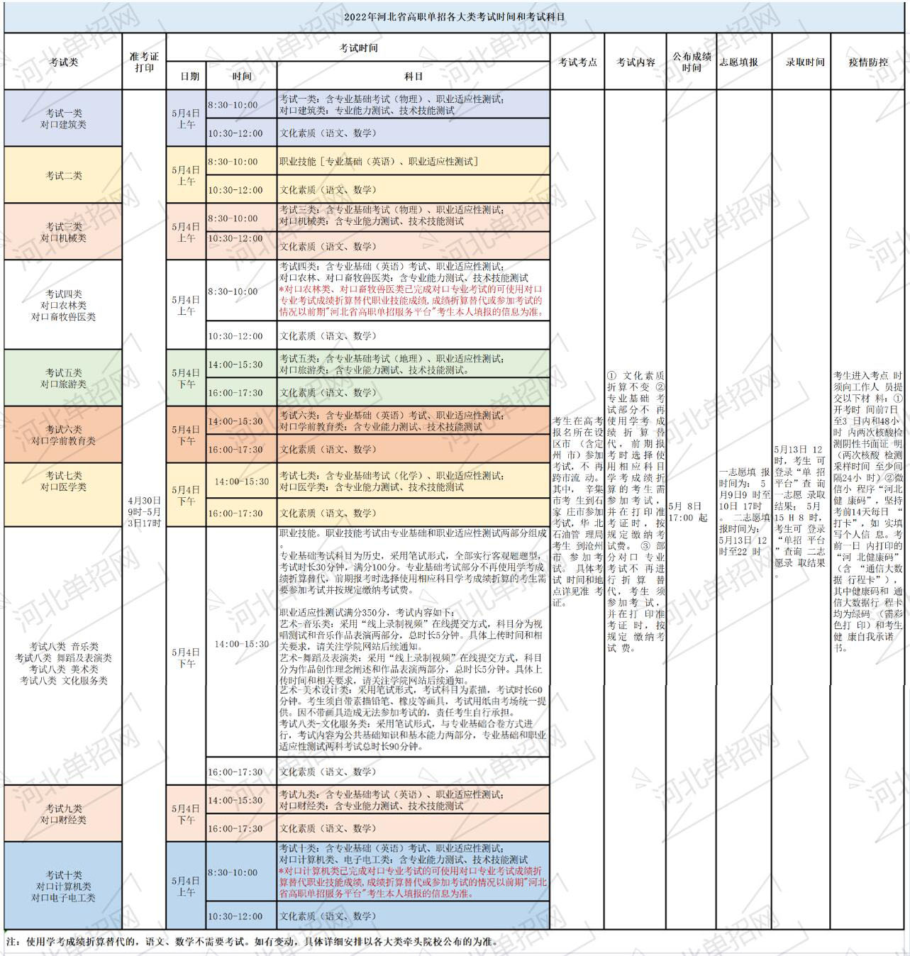 2022年河北省高职单招各考试类考试时间、考试地点、考试科目等一览表 图1