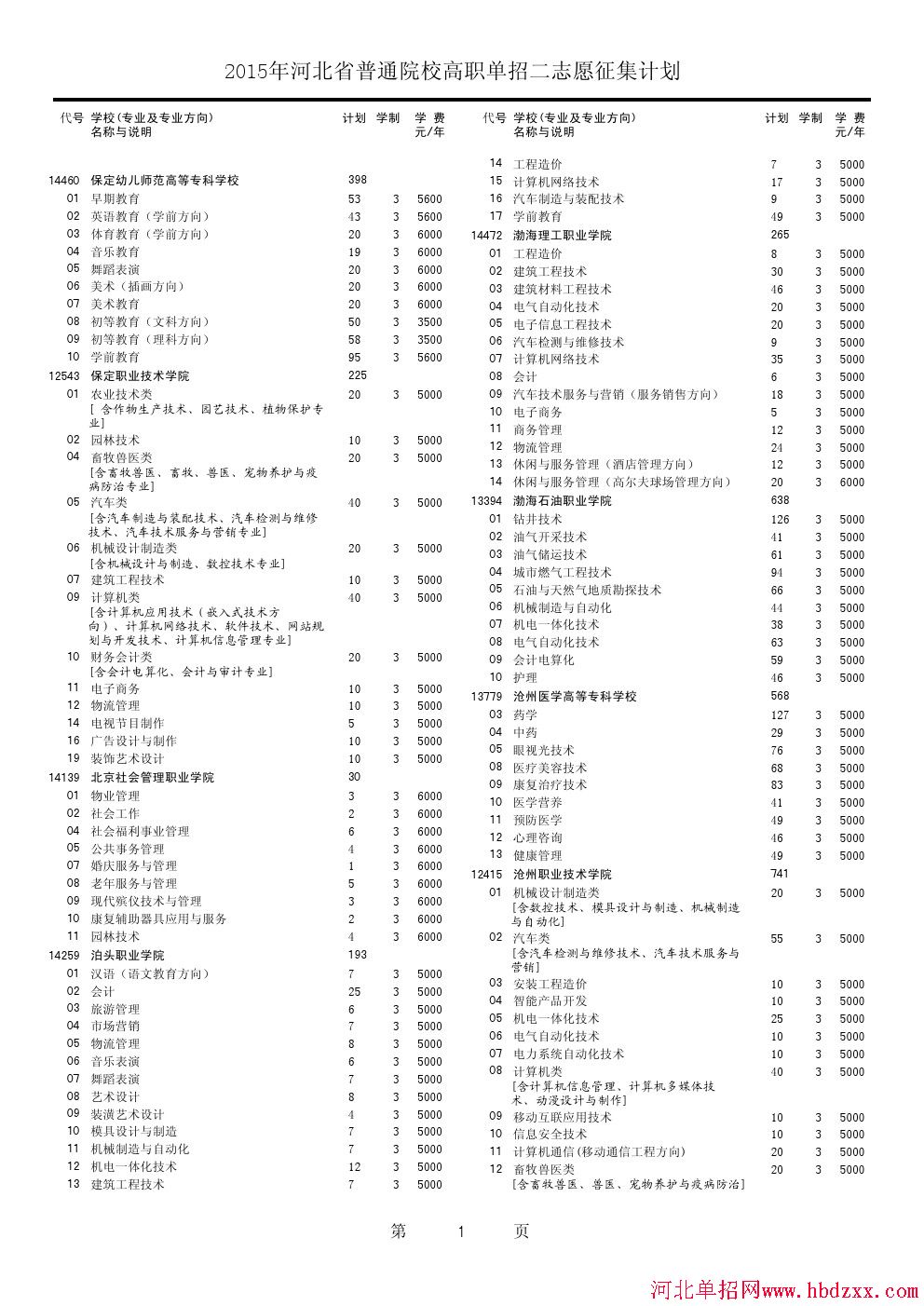 2015年河北省单招二志愿征集专业 图1