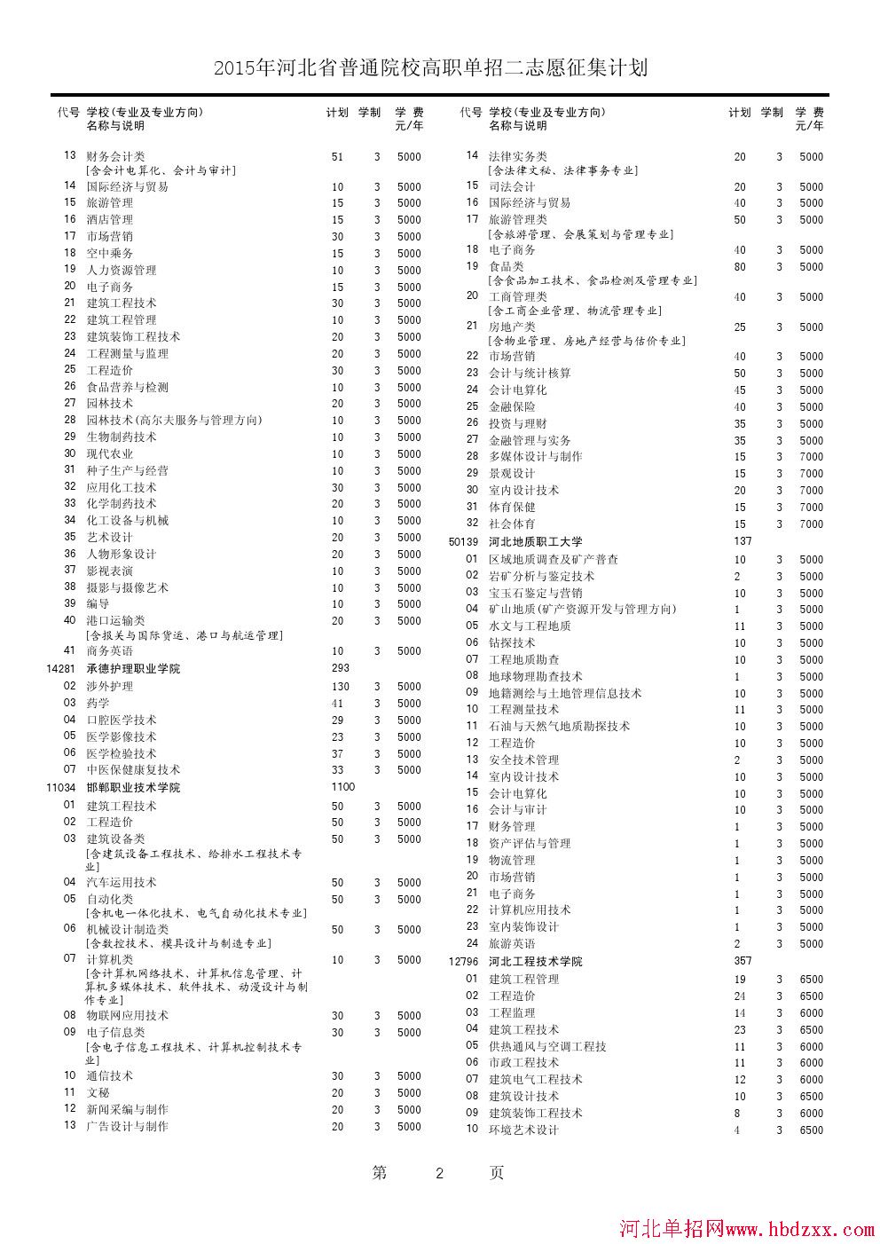 2015年河北省单招二志愿征集专业 图2